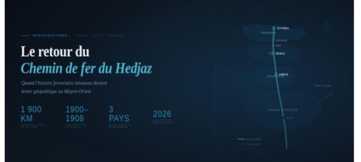 Le retour du Chemin de fer du Hedjaz : quand l’histoire ferroviaire devient levier géopolitique  